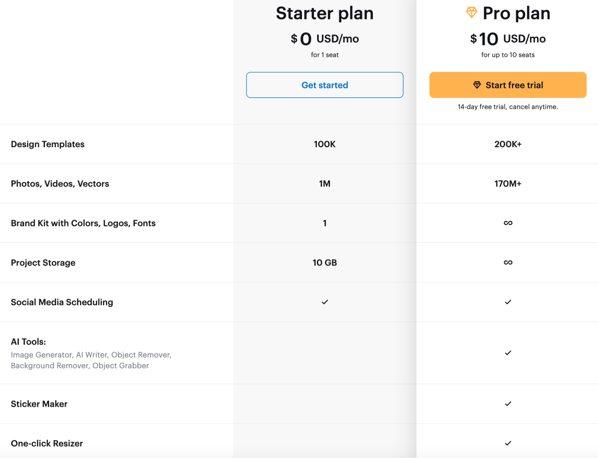 Canva vs VistaCreate pricing and team cost in 2026